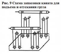 Схема запасовки каната для подъема и опускания груза