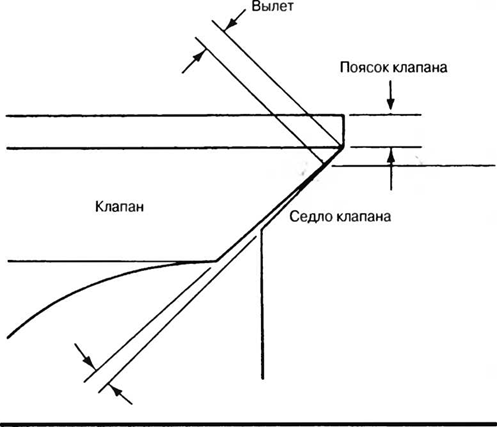 Посадка клапана в седло