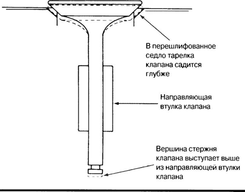 Ремонт седел клапанов ремонт седел клапанов