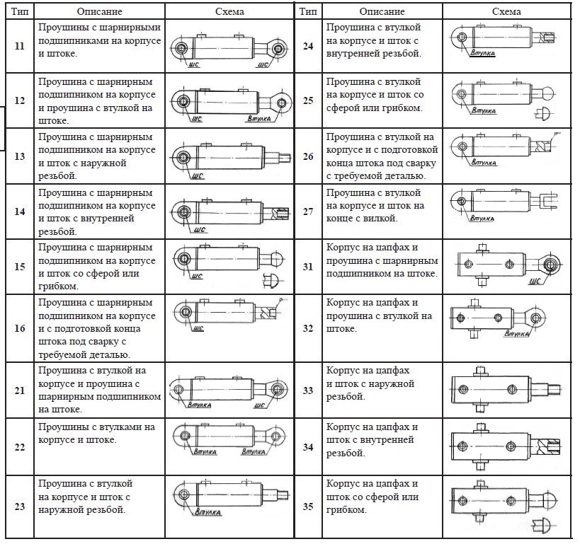 Конструктивное исполнение крепления (установки) гидроцилиндров на машине