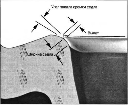 Угол завала кромки седла