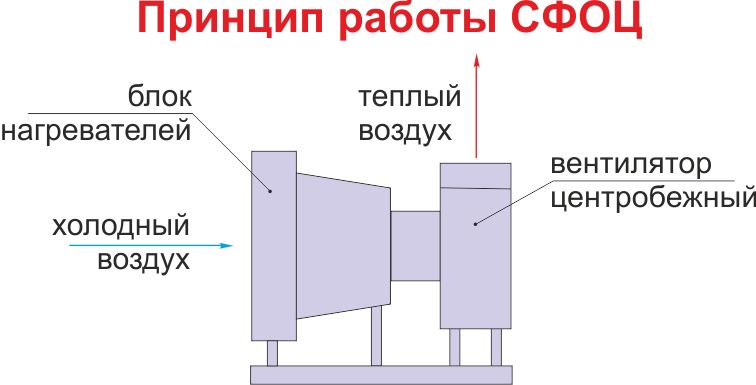 Принцип работы СФОЦ Принцип работы СФОЦ