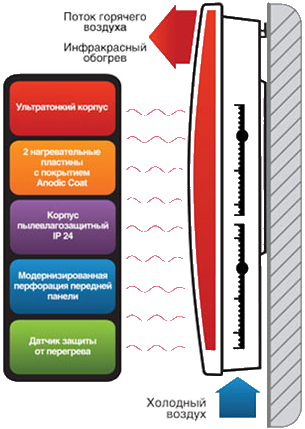 Принцип действия конвектора red evolution
